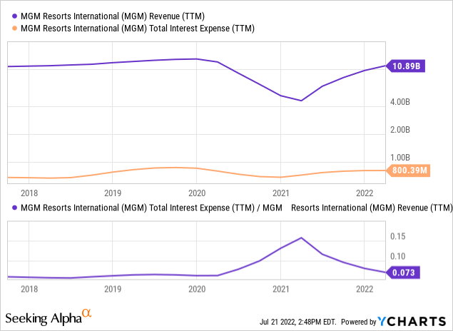 YCharts by SA, MGM revenue vs. income