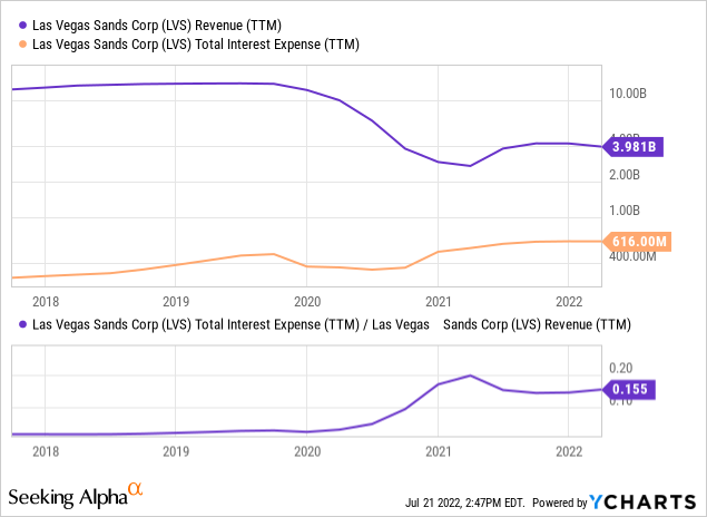 YCharts by SA, LVS revenue vs. income