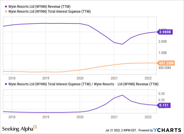 YCharts by SA, Wynn revenue vs. income