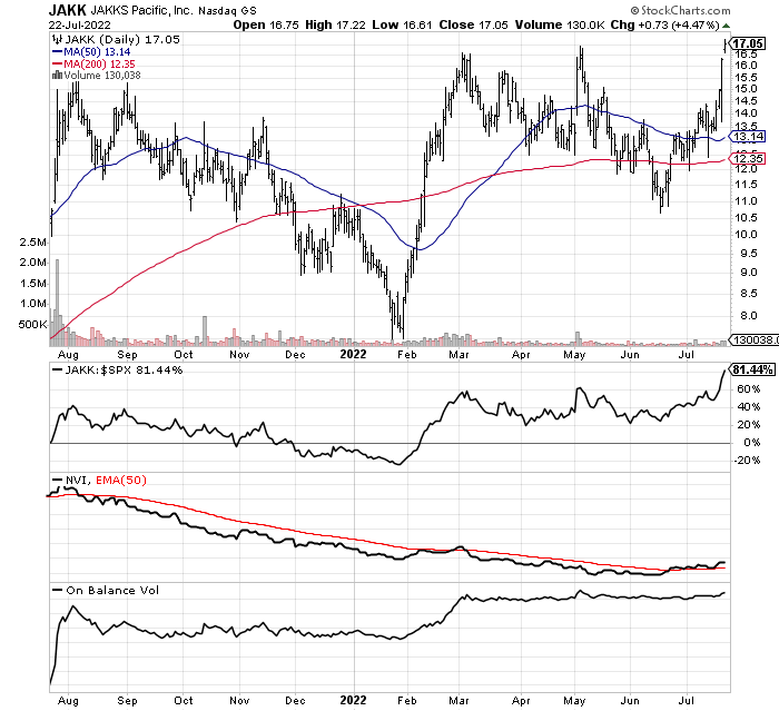 JAKK 1-Year chart