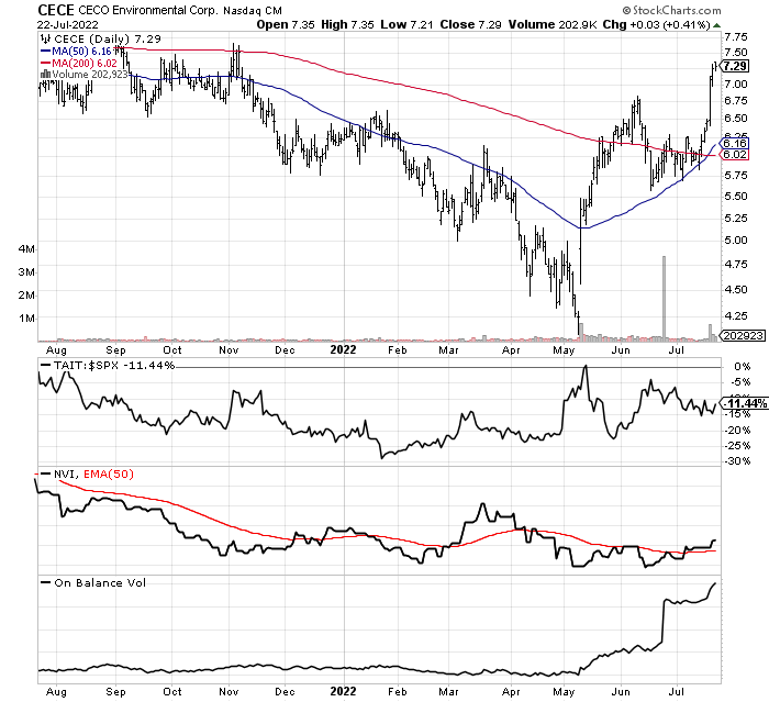 CECE Stock 1-Year chart