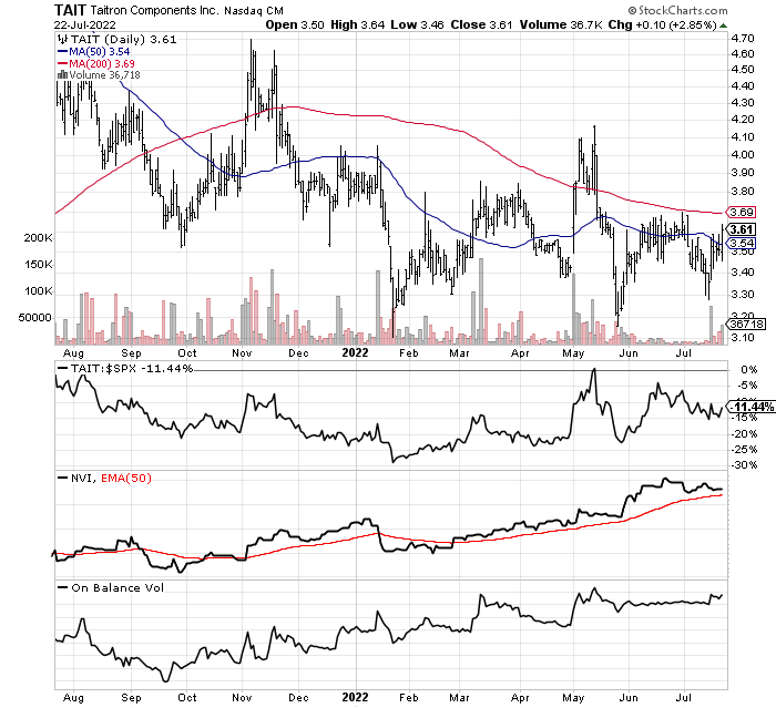 TAIT Stock 1-year chart