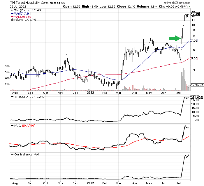 Target Hospitality 1-Year chart