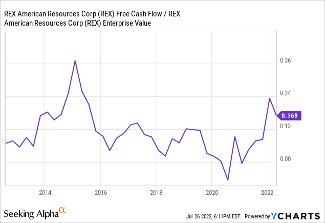 YCharts by SA, REX free cash flow yield to EV