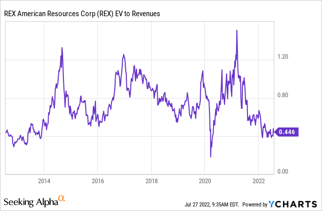 YCharts by SA, REX 10-year EV to Revenues