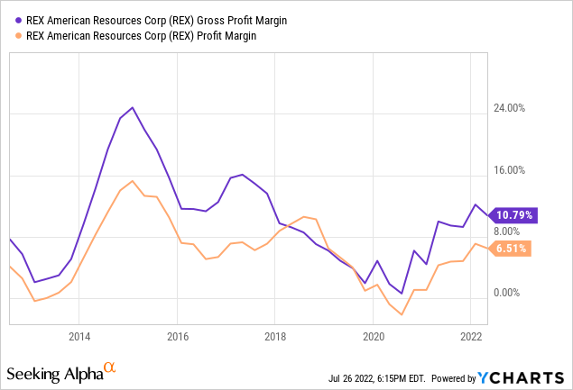 YCharts, REX profit margins 10-year
