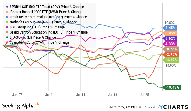 YCharts by SA, VBR pick performance from June 24