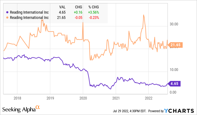 YCharts by SA, RDI vs. RDIB share class pricing 5-year