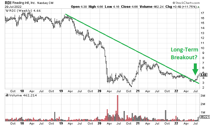 StockCharts.com, RDI 5-year