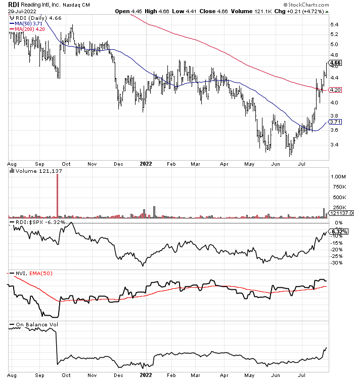 StockCharts.com, RDI 1-year