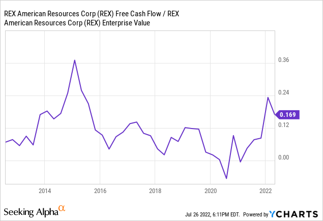 YCharts, REX 10-year FCF Yield vs. EV