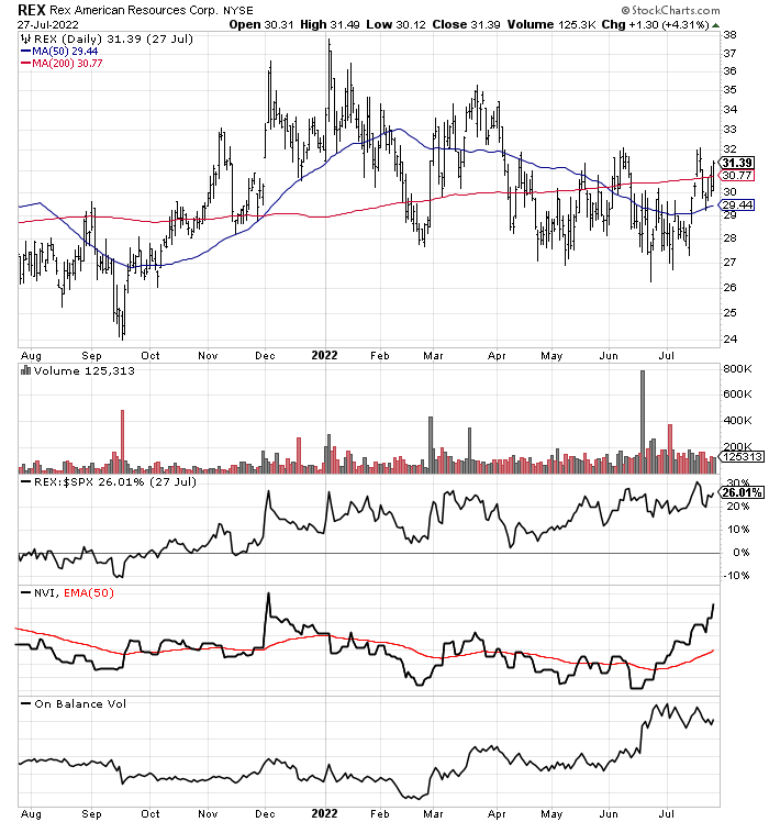 StockCharts.com, REX 1-year