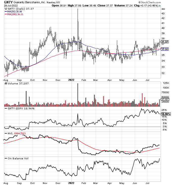 StockCharts.com, GNTY 1-year