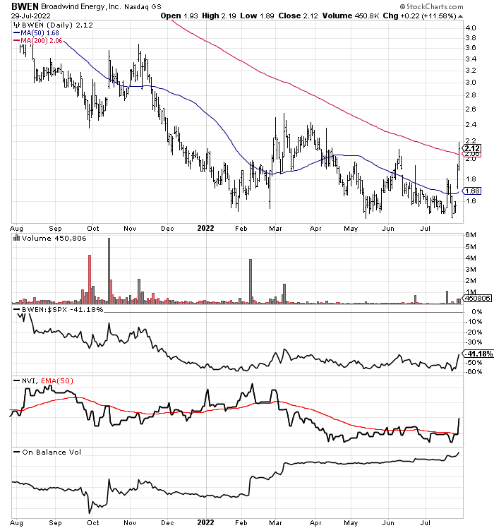 StockCharts.com, BWEN 1-year