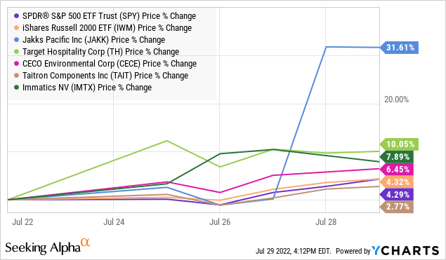 YCharts by SA, VBR pick performance from July 22