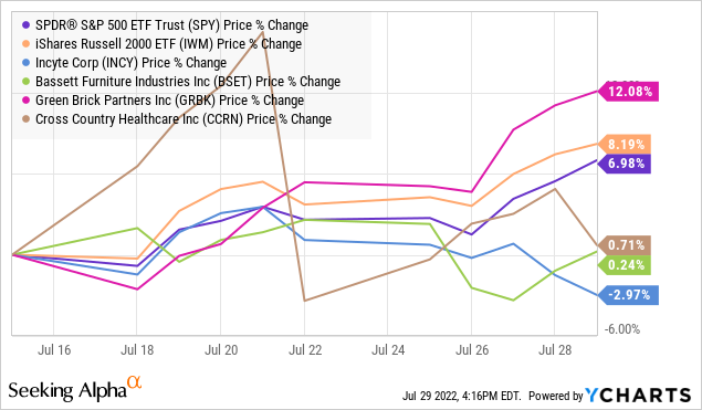 YCharts by SA, VBR pick performance from July 15