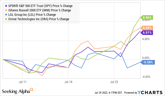 YCharts by SA, VBR pick performance from July 8