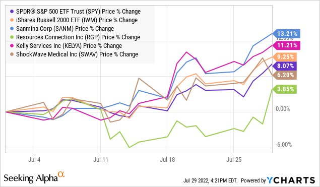 YCharts by SA, VBR pick performance from July 1