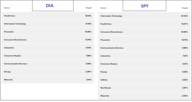 Sector Weights DIA and SPY