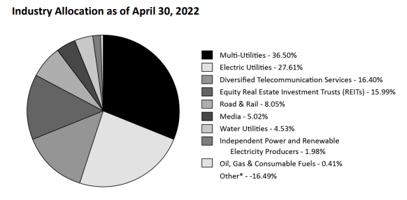 UTG Sector Weighting