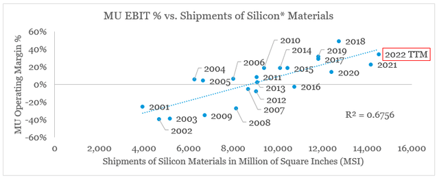Micron Technology margins versus silicon material shipments