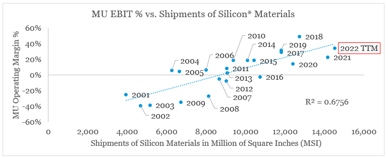 Micron Technology margins