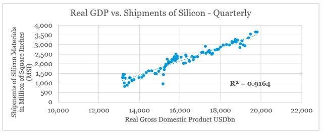 silicon material shipments to GDP