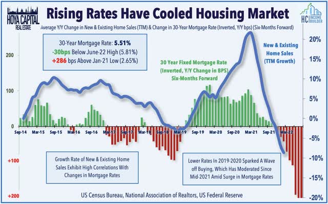 rising rates housing 2022