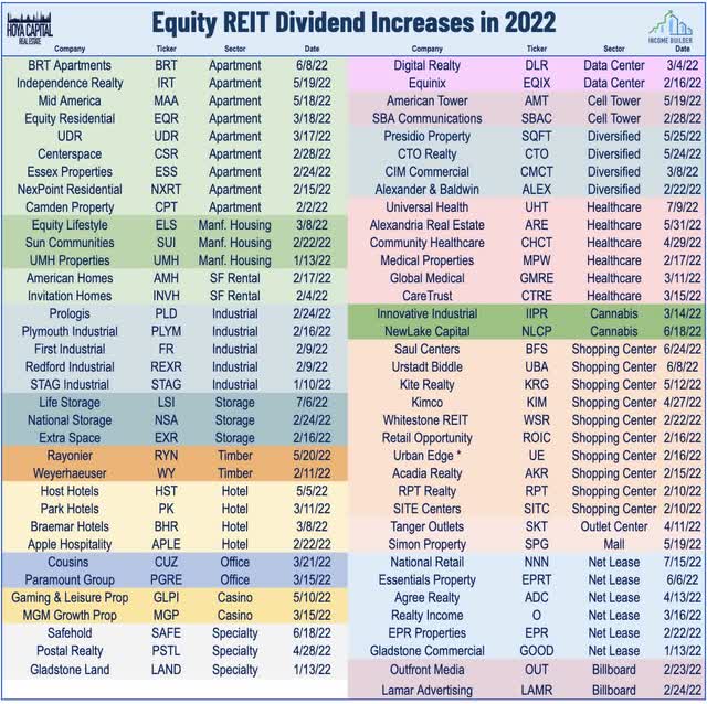 Equity REIT dividend hikes in 2022