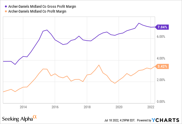 YCharts by SA, Gross and Net Profit Margins ADM