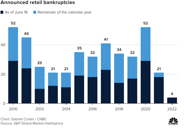 Retail bankruptcies