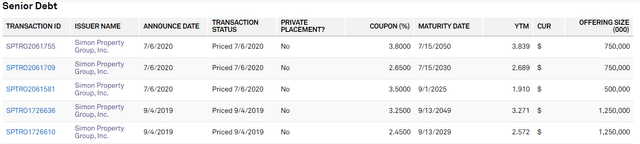 Simon Property Group senior debt