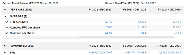 SPG FFO per share