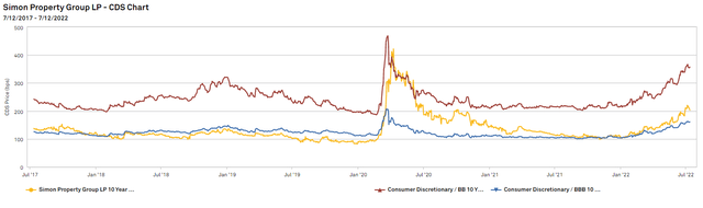 SPG CDS chart