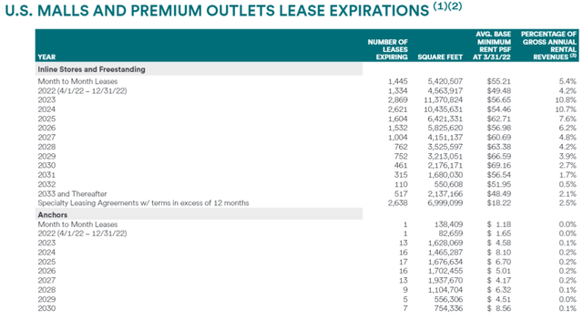 US malls and premium outlets lease expirations