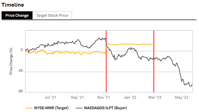 ILPT vs MNR price change
