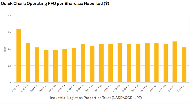 Industrial Logistics operating FFO per share