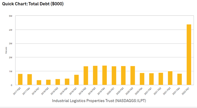 Industrial Logistics Properties debt