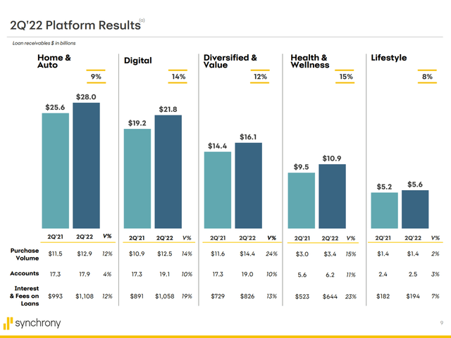 Synchrony loan receivables growth