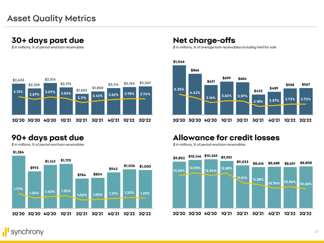 Synchrony credit trends