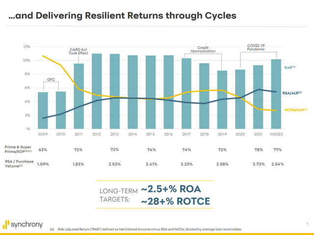 Synchrony RSA's and charge-offs