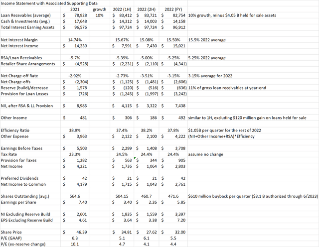 Synchrony earnings model