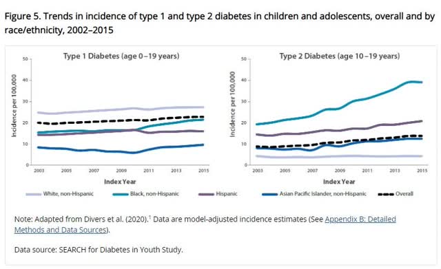 Chart of Diabetic Trends For The Young