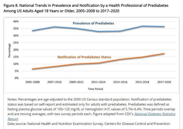 Graph of Pre-diabetic Prevalences vs. Notifications