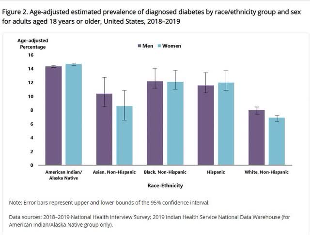 Bar Chart showing diabetes by ethic grouping