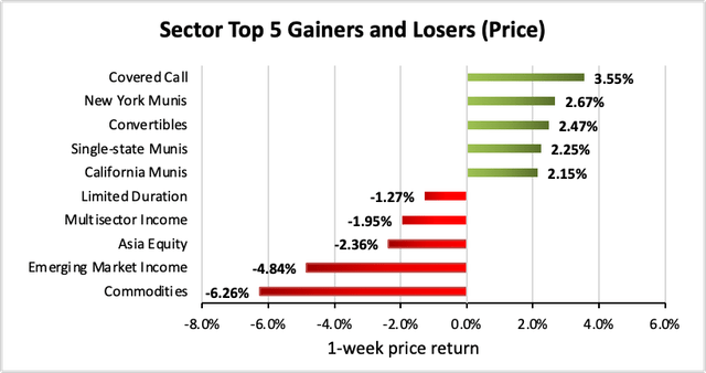 Weekly Closed-End Fund Roundup: July 17, 2022 - Sector Top 5 gainers and losers