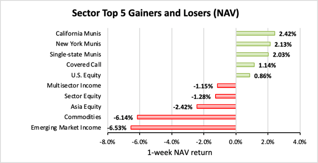 Weekly Closed-End Fund Roundup: July 17, 2022 - Sector Top 5 gainers and losers