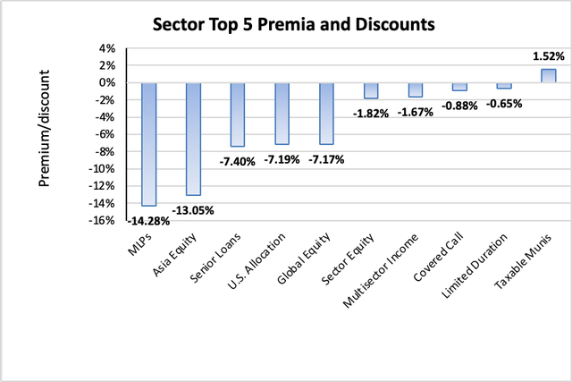 Weekly Closed-End Fund Roundup: July 17, 2022 - Sector Top 5 premia and discounts