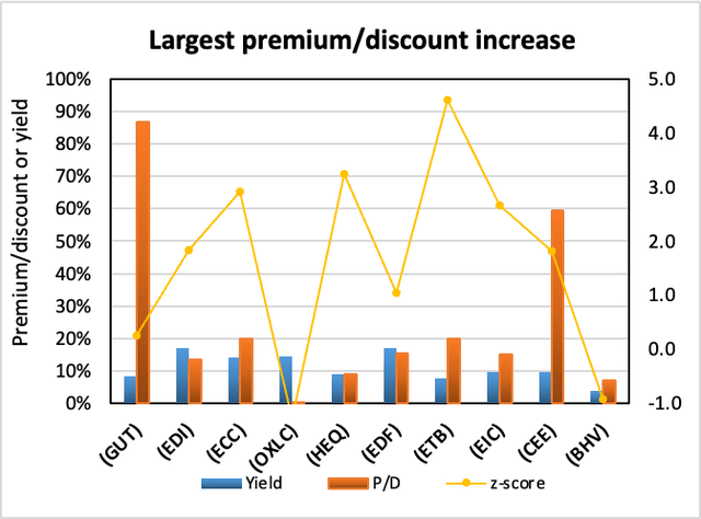 Weekly Closed-End Fund Roundup: July 17, 2022 - Largest premium/discount increase