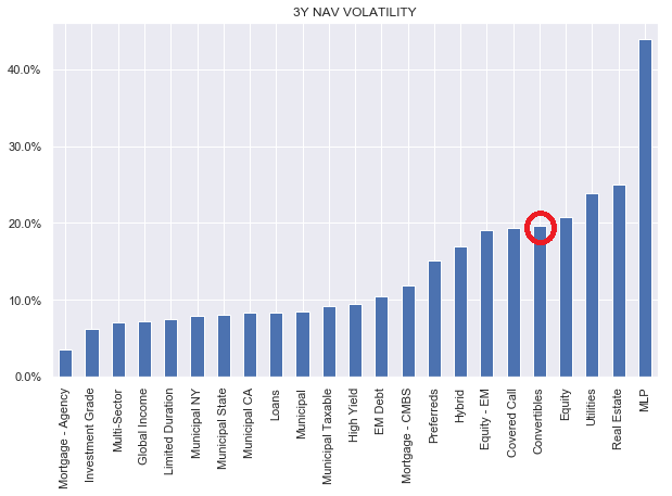 NCZ 3-Year NAV Volatility